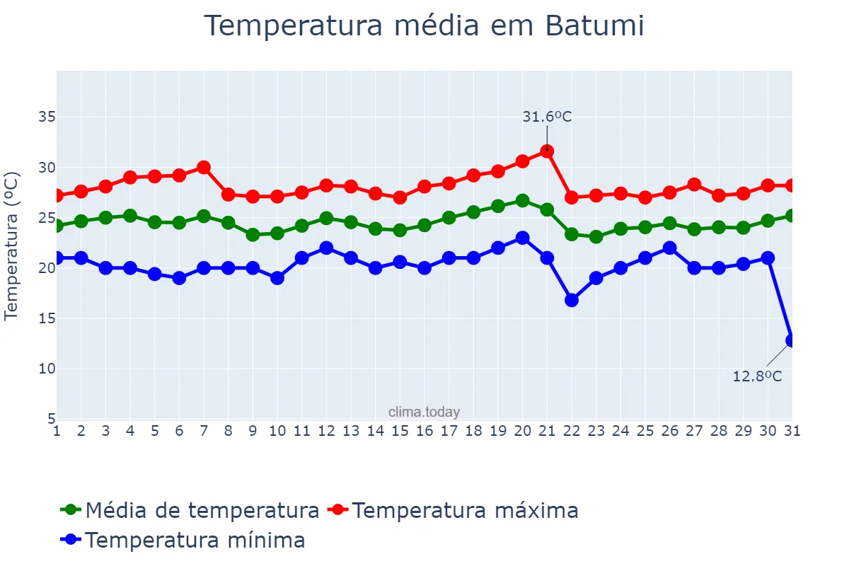 Temperatura em julho em Batumi, Ajaria, GE
