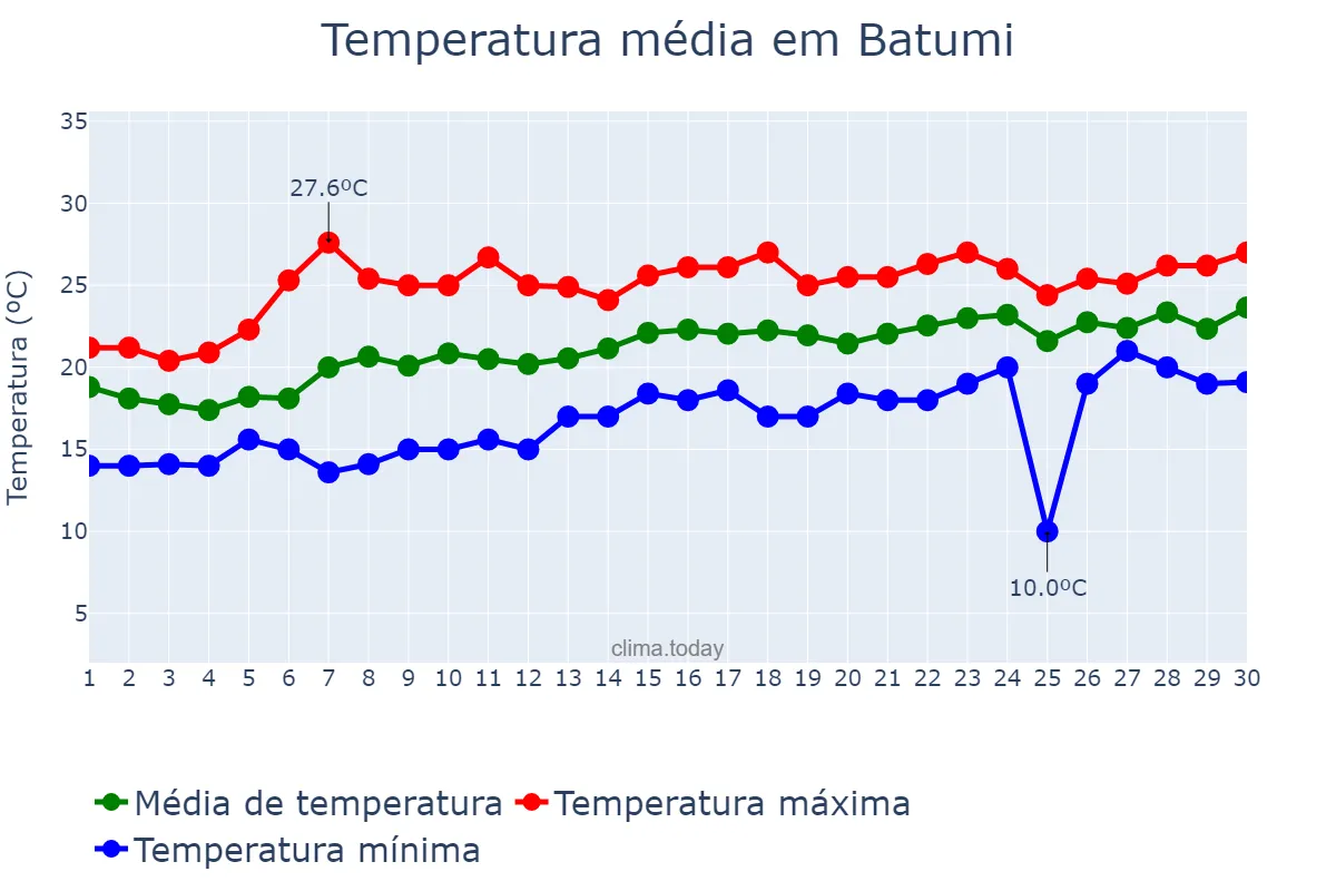 Temperatura em junho em Batumi, Ajaria, GE