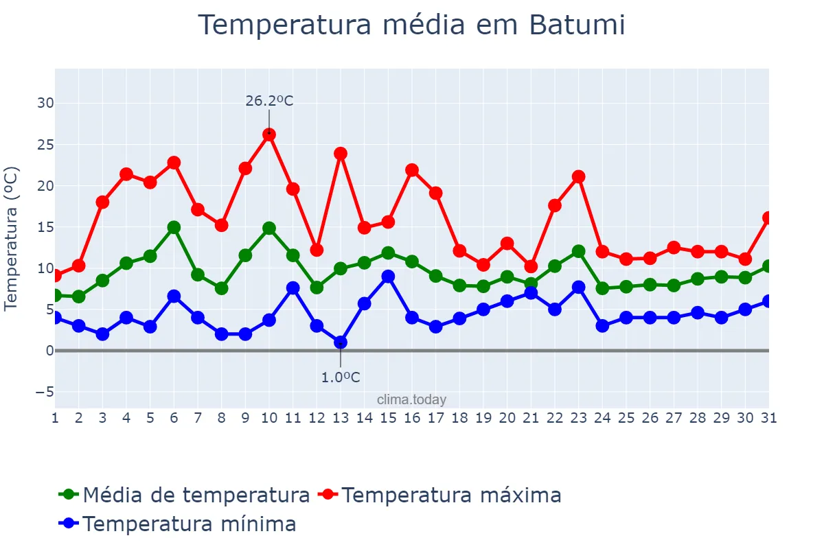 Temperatura em marco em Batumi, Ajaria, GE