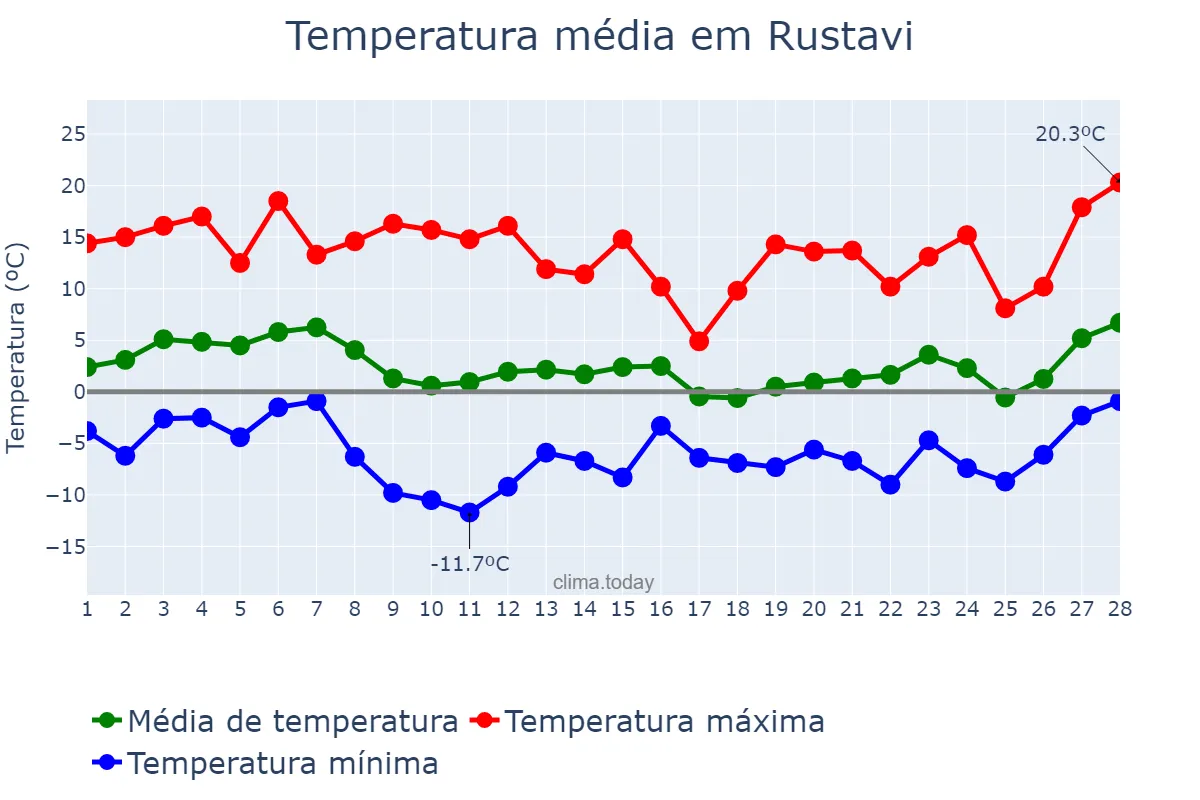 Temperatura em fevereiro em Rustavi, Kvemo Kartli, GE