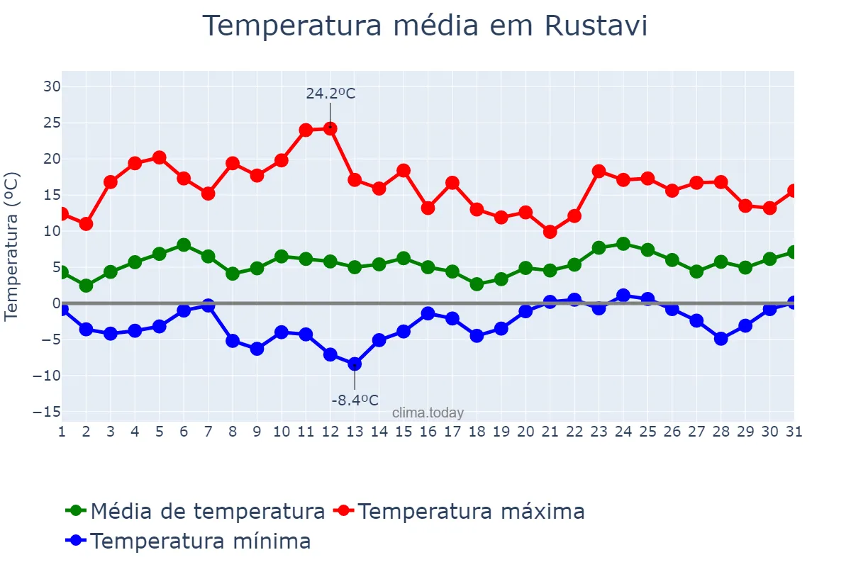 Temperatura em marco em Rustavi, Kvemo Kartli, GE