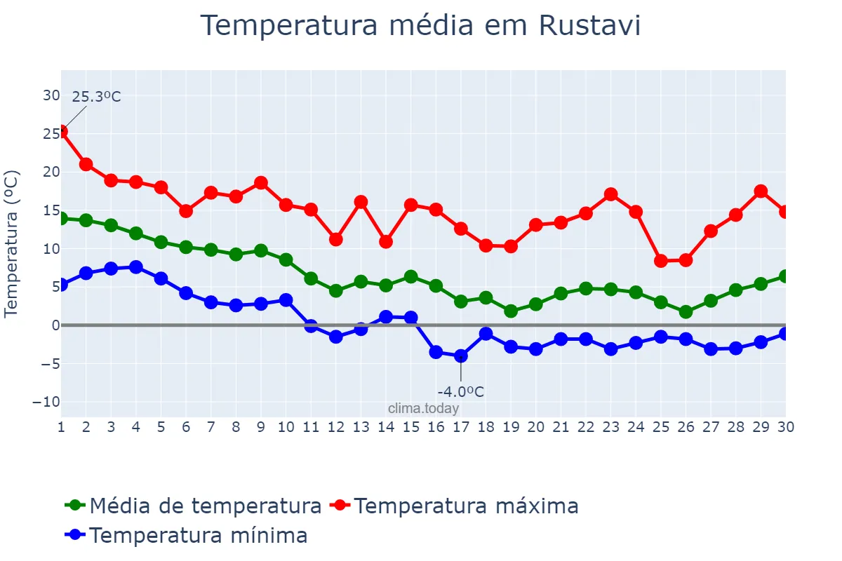 Temperatura em novembro em Rustavi, Kvemo Kartli, GE
