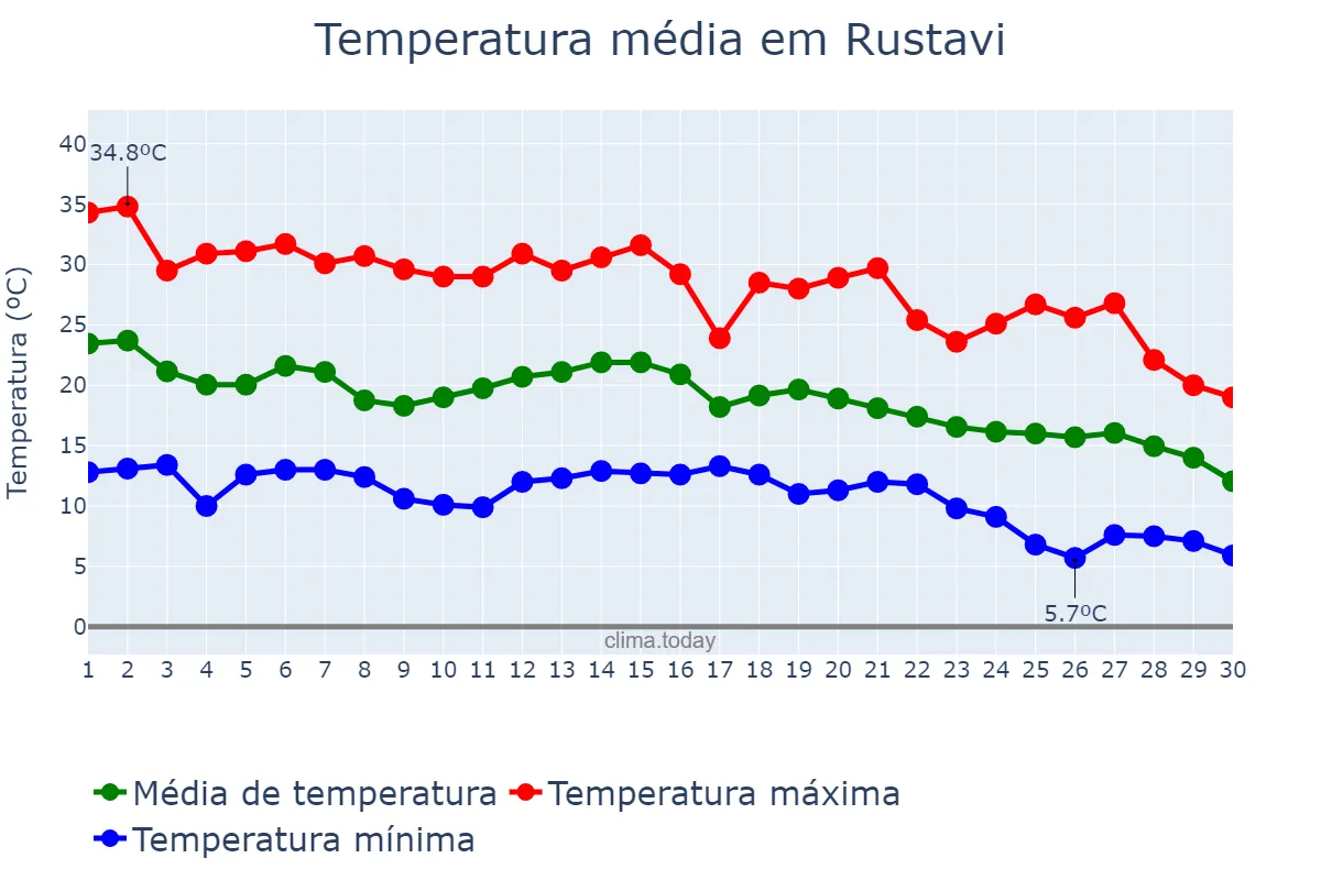 Temperatura em setembro em Rustavi, Kvemo Kartli, GE