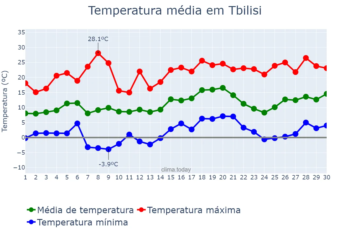 Temperatura em abril em Tbilisi, Tbilisi, GE