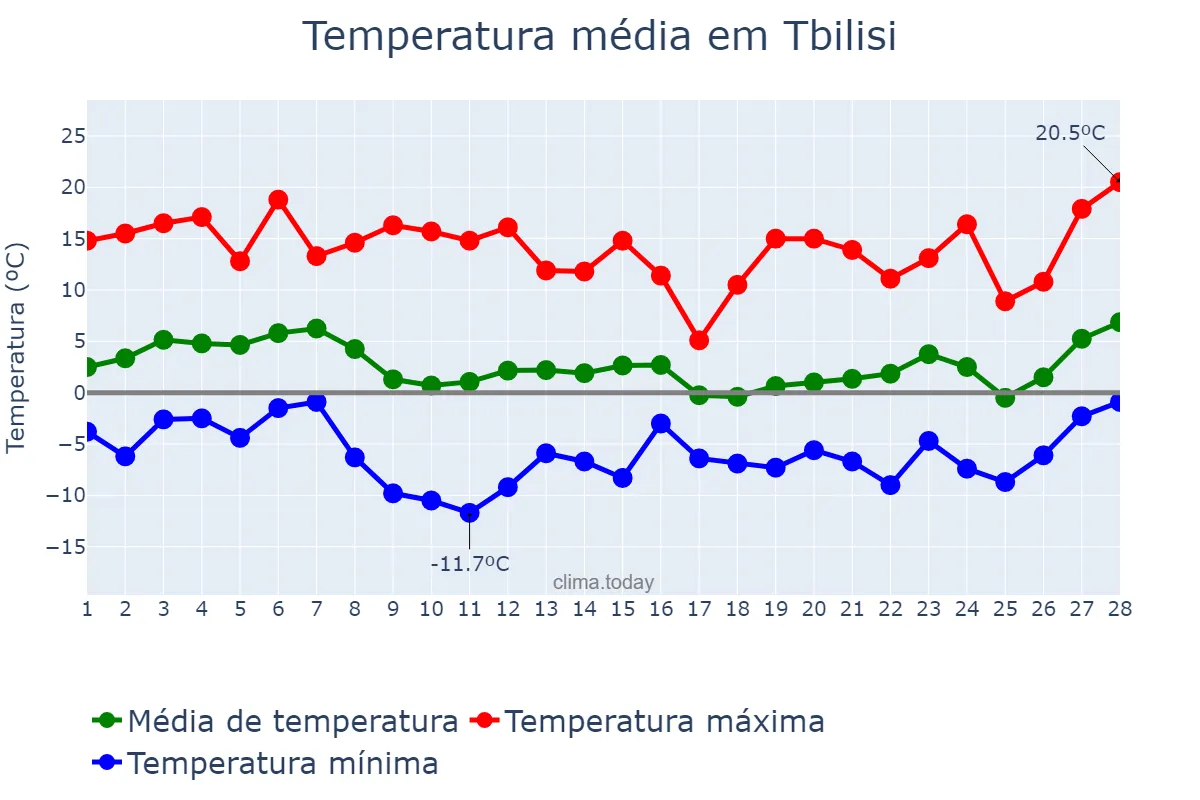 Temperatura em fevereiro em Tbilisi, Tbilisi, GE
