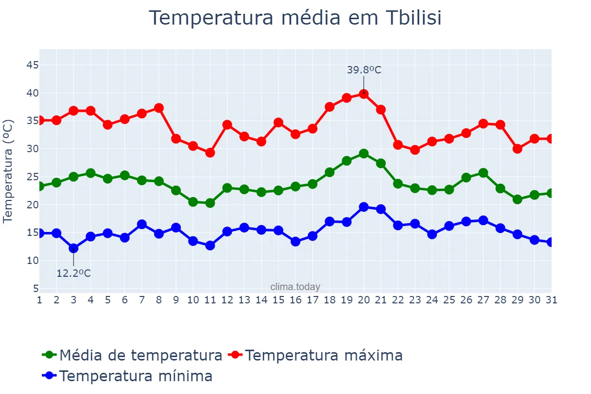 Temperatura em julho em Tbilisi, Tbilisi, GE