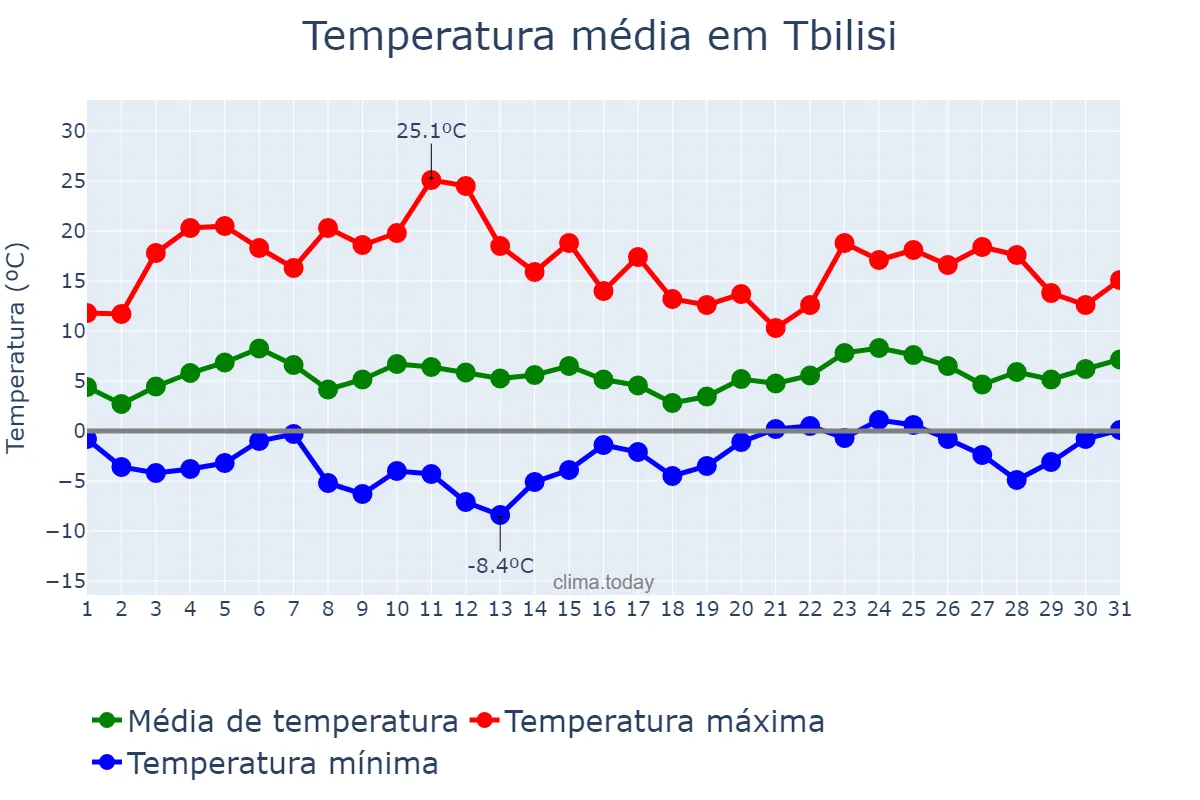 Temperatura em marco em Tbilisi, Tbilisi, GE