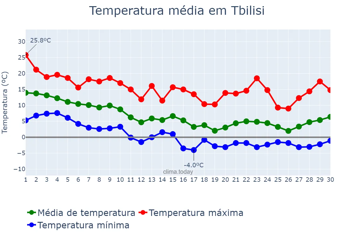 Temperatura em novembro em Tbilisi, Tbilisi, GE