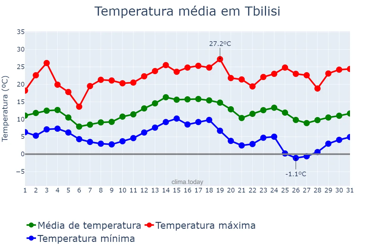 Temperatura em outubro em Tbilisi, Tbilisi, GE