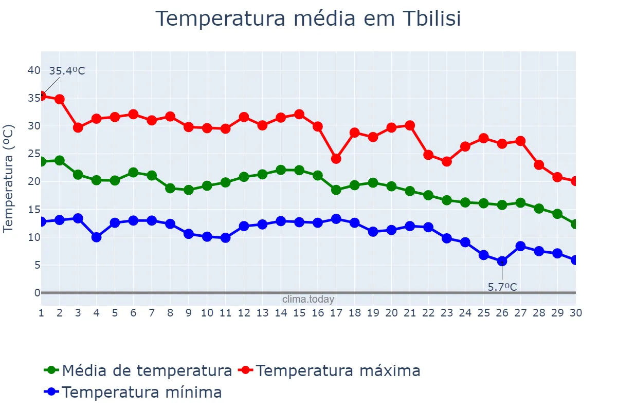 Temperatura em setembro em Tbilisi, Tbilisi, GE