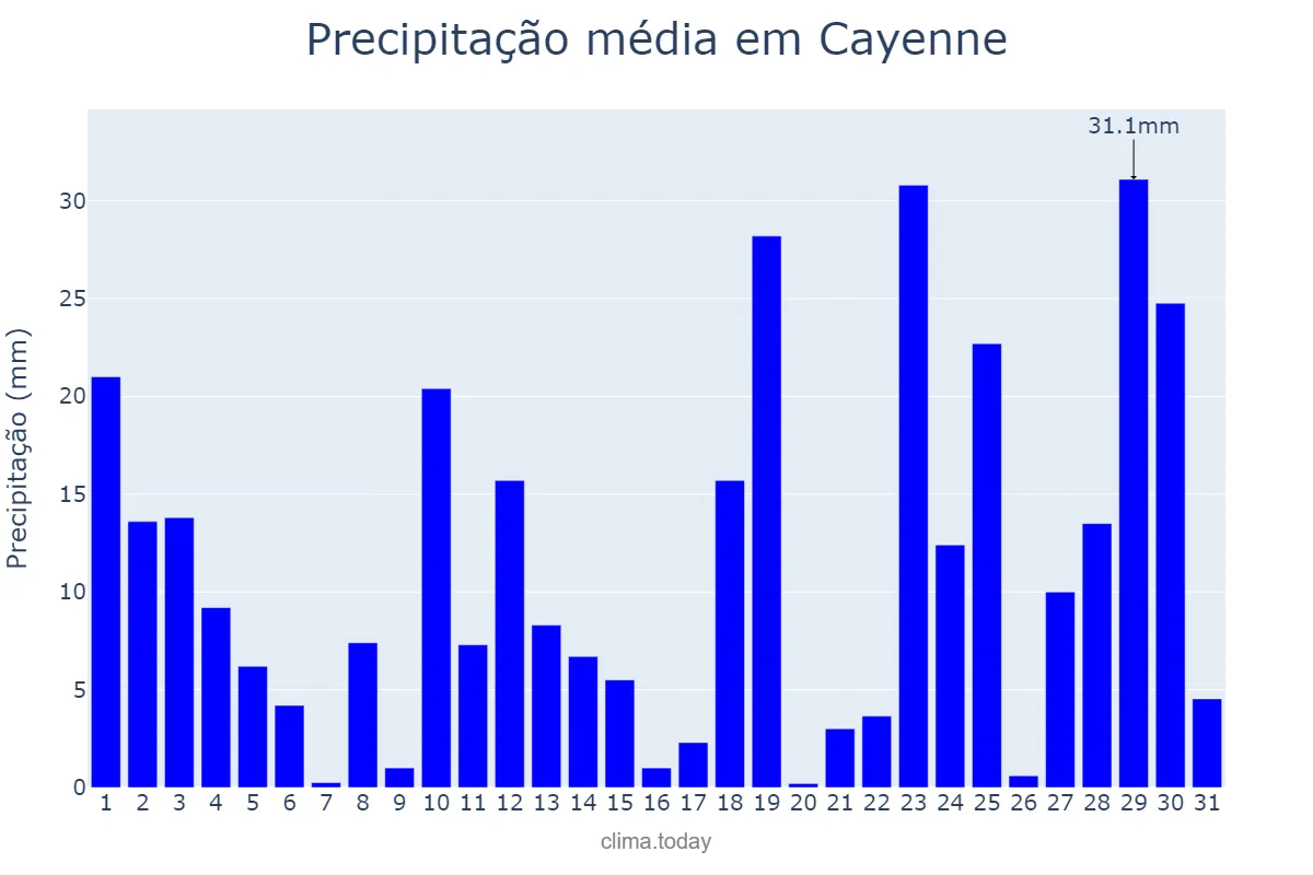Precipitação em dezembro em Cayenne, nan, GF