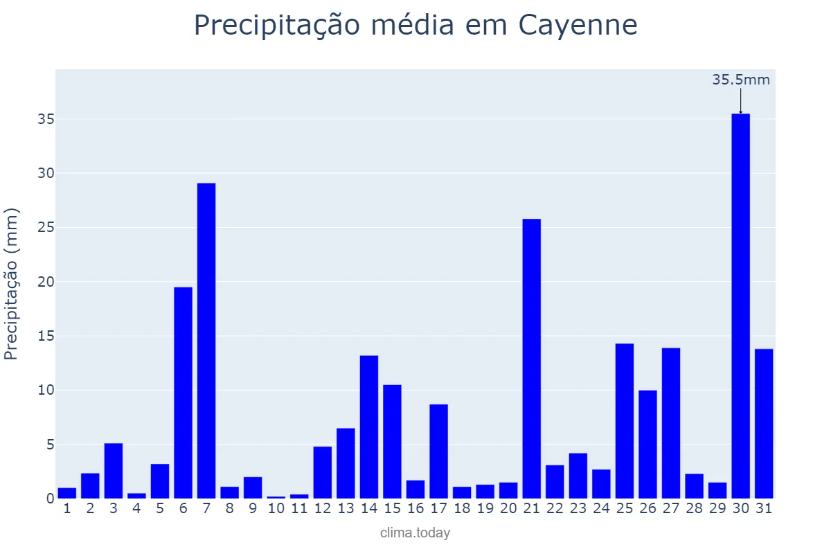 Precipitação em janeiro em Cayenne, nan, GF