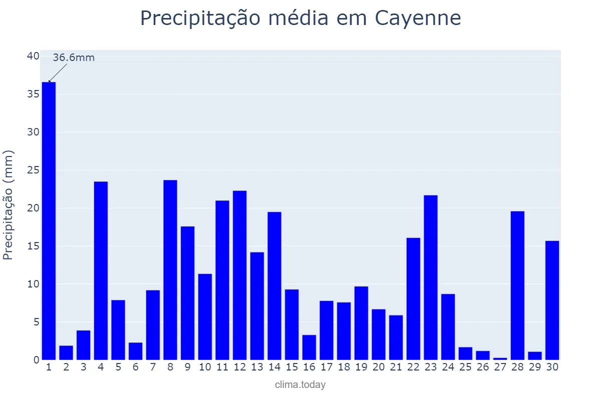 Precipitação em junho em Cayenne, nan, GF