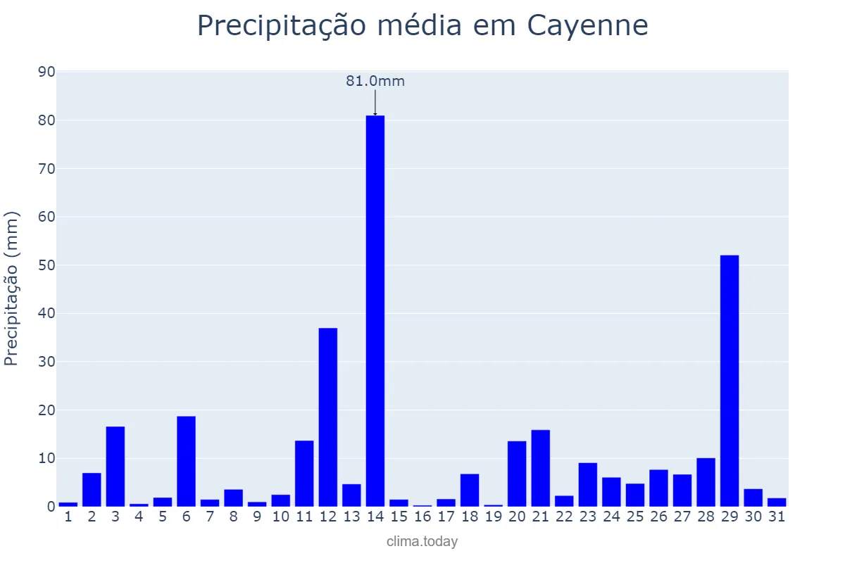 Precipitação em marco em Cayenne, nan, GF