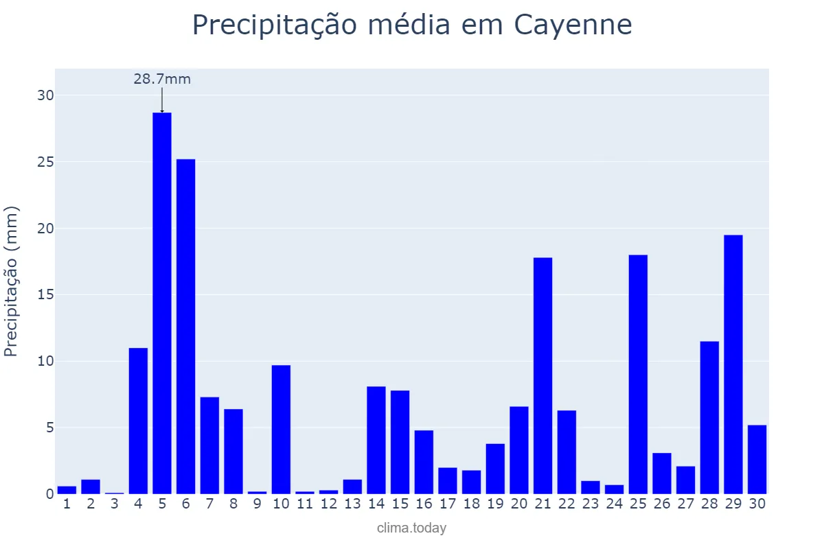 Precipitação em novembro em Cayenne, nan, GF