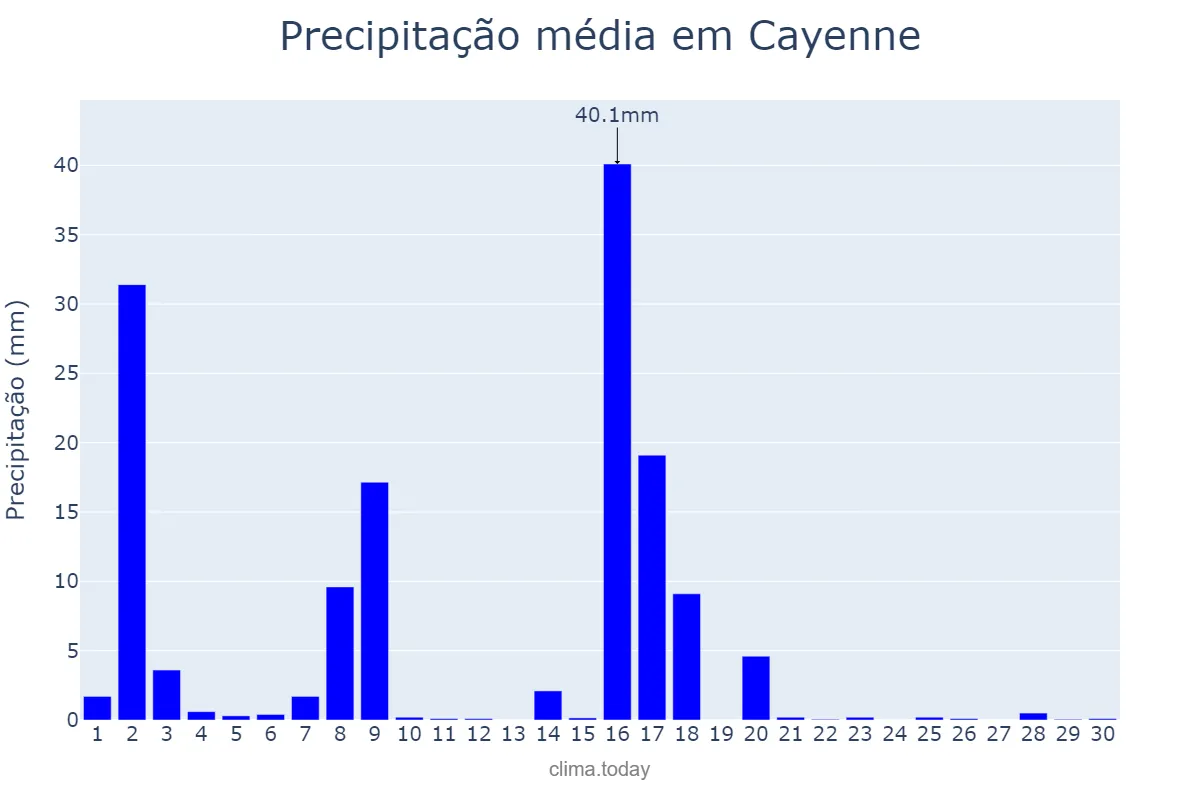 Precipitação em setembro em Cayenne, nan, GF