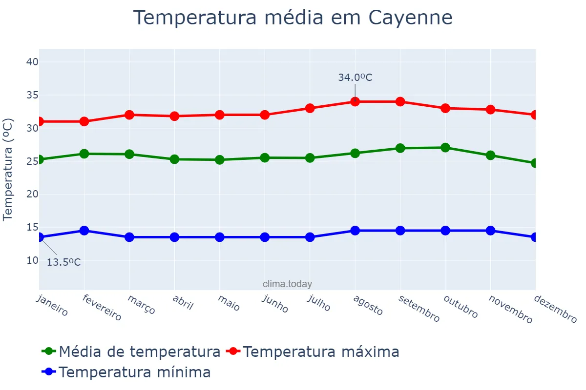 Temperatura anual em Cayenne, nan, GF