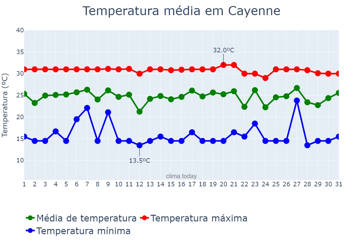 Temperatura em dezembro em Cayenne, nan, GF