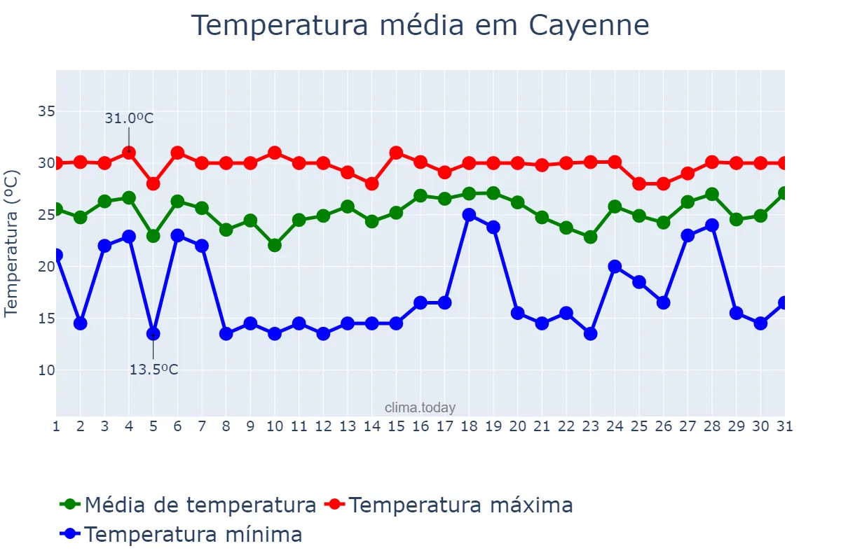 Temperatura em janeiro em Cayenne, nan, GF