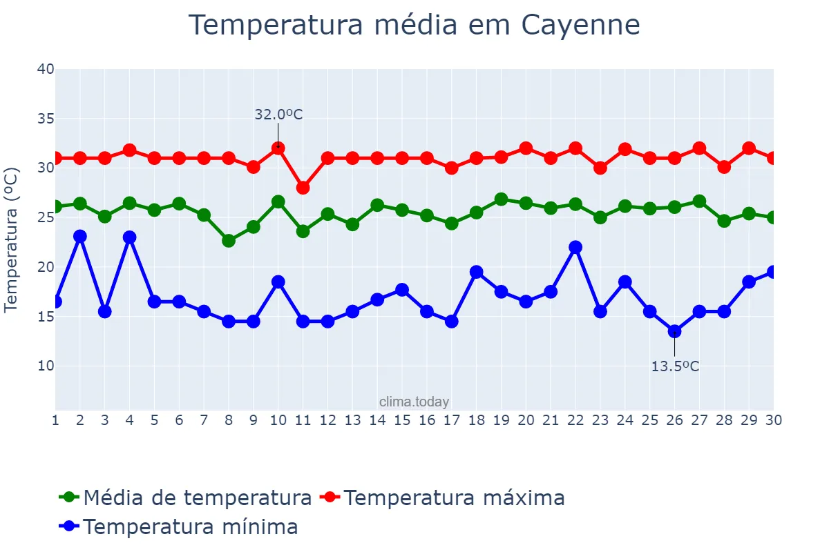 Temperatura em junho em Cayenne, nan, GF