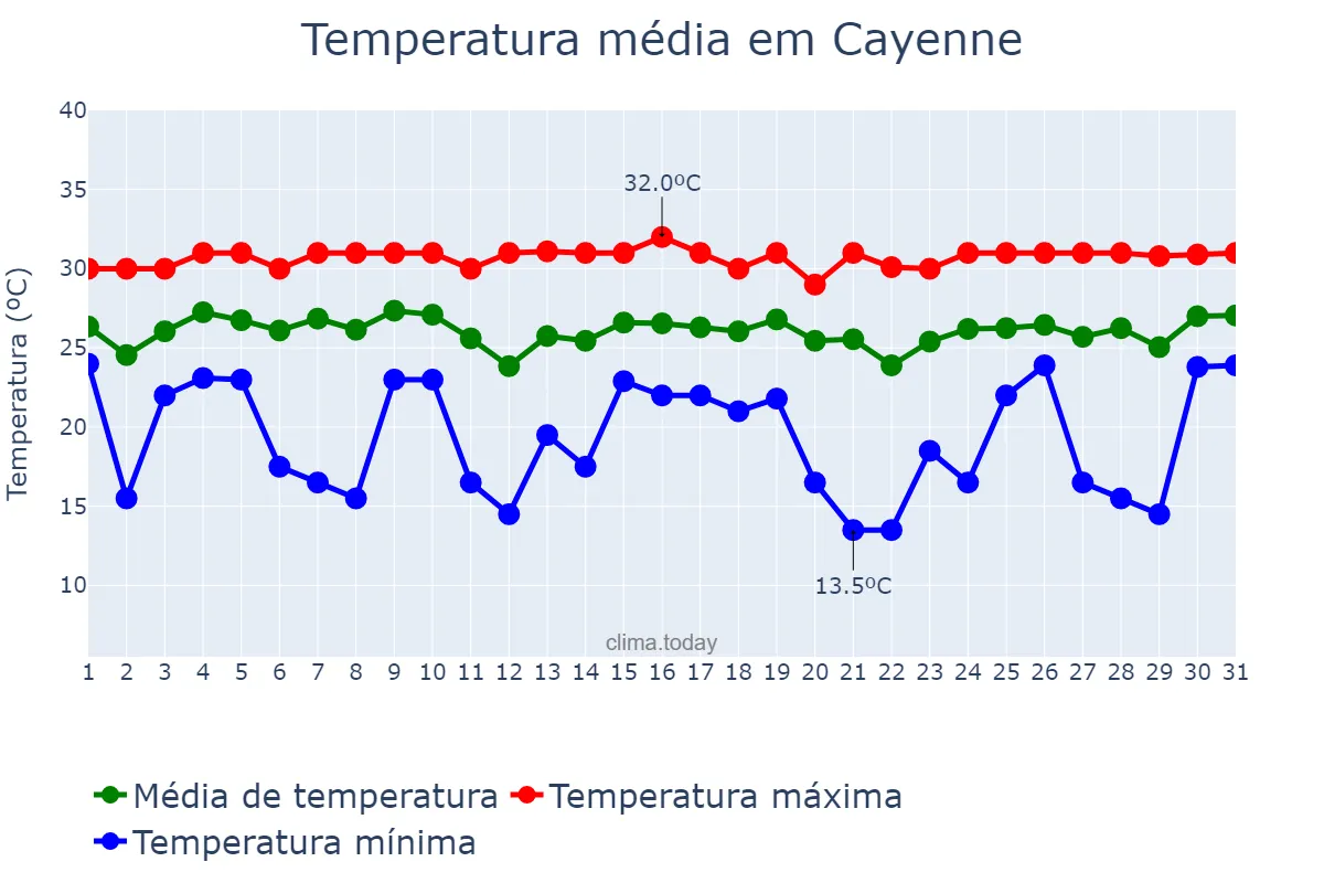 Temperatura em marco em Cayenne, nan, GF