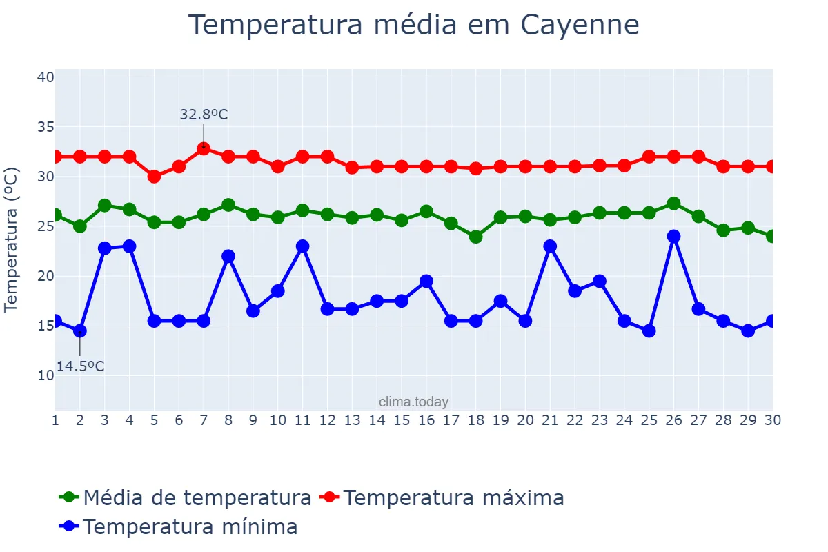 Temperatura em novembro em Cayenne, nan, GF