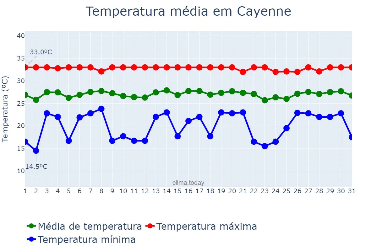 Temperatura em outubro em Cayenne, nan, GF