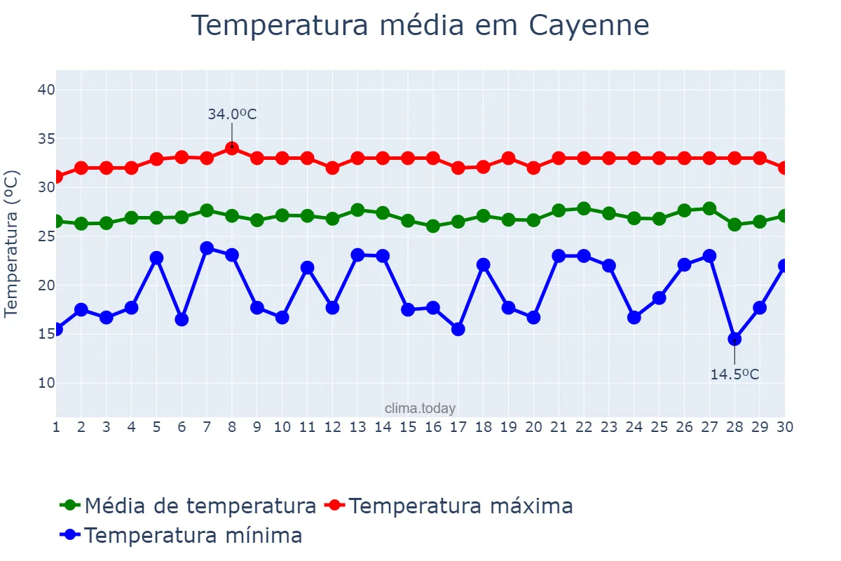 Temperatura em setembro em Cayenne, nan, GF