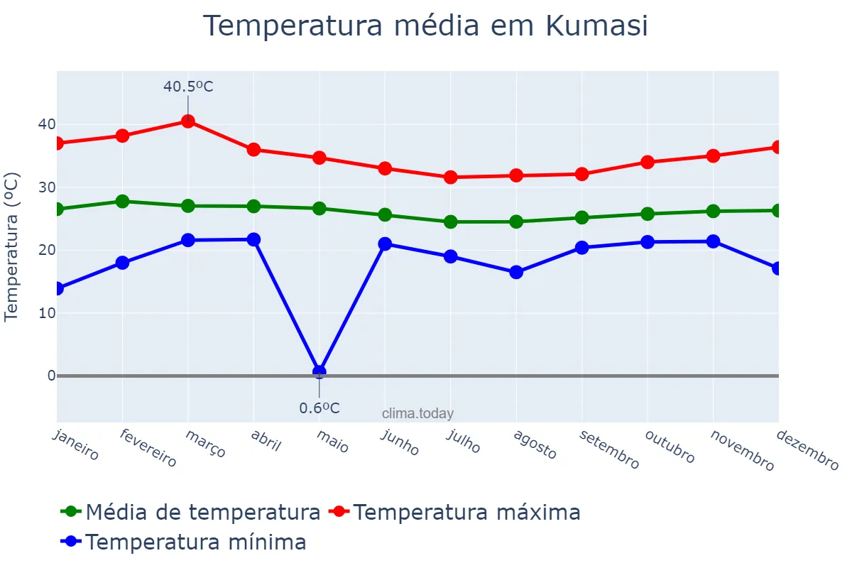 Temperatura anual em Kumasi, Ashanti, GH