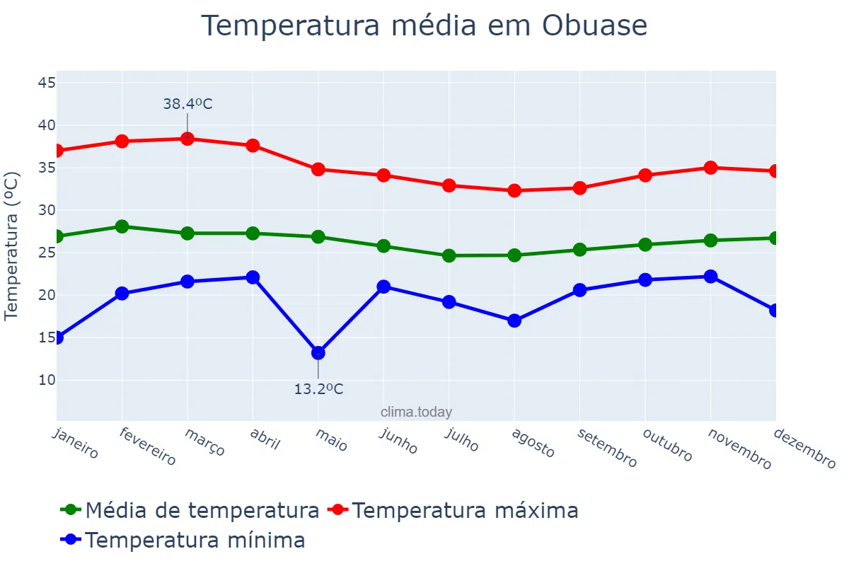 Temperatura anual em Obuase, Ashanti, GH