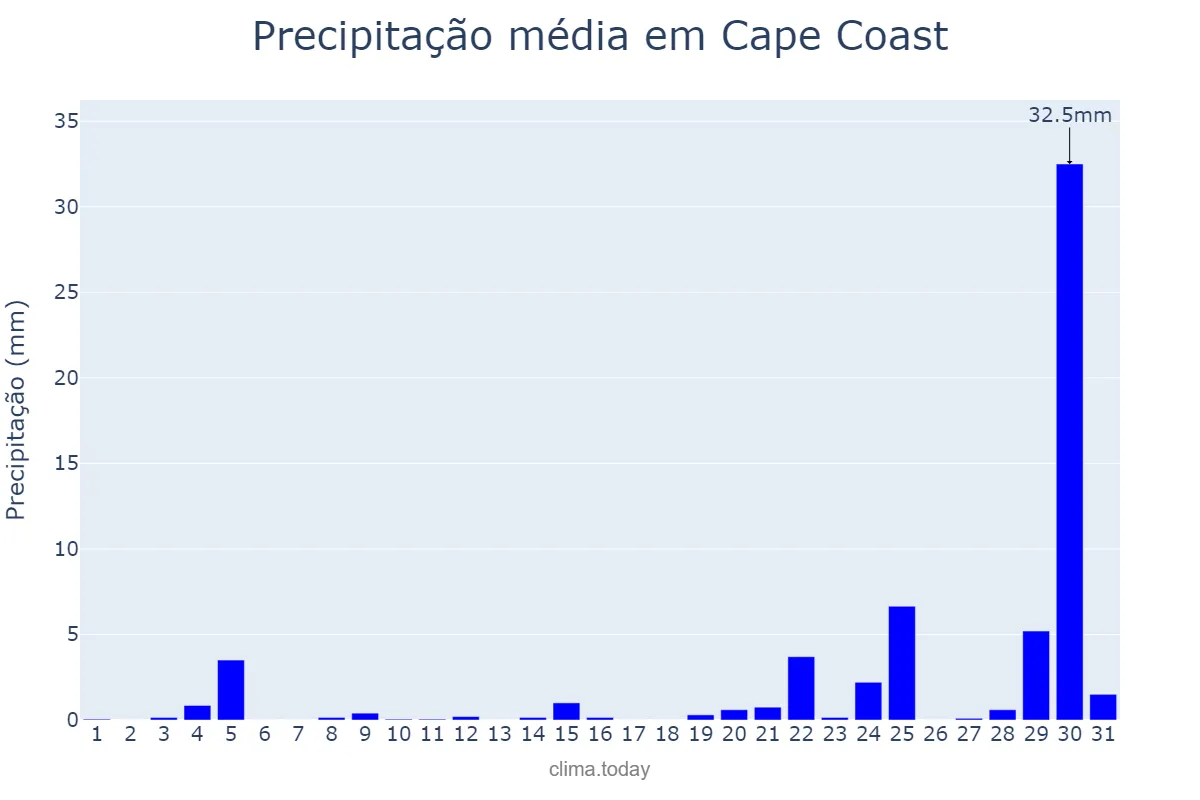 Precipitação em agosto em Cape Coast, Central, GH