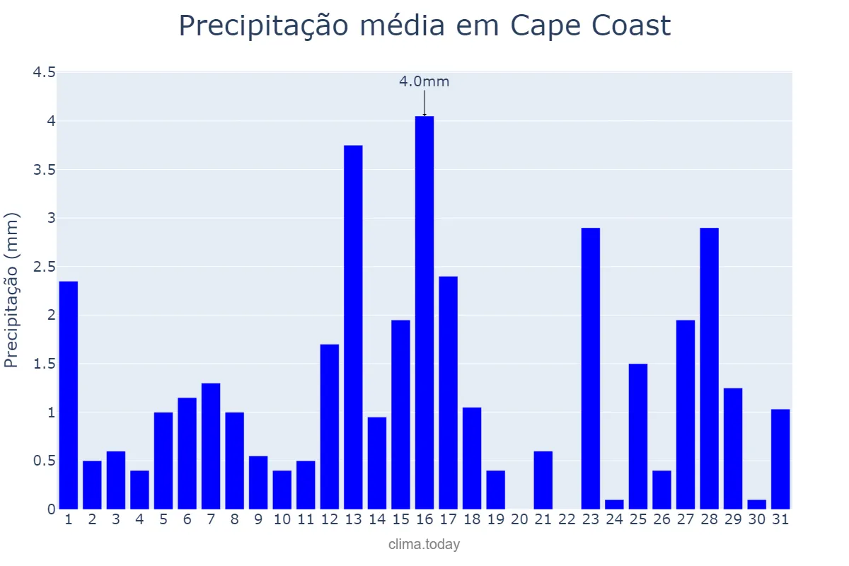 Precipitação em dezembro em Cape Coast, Central, GH