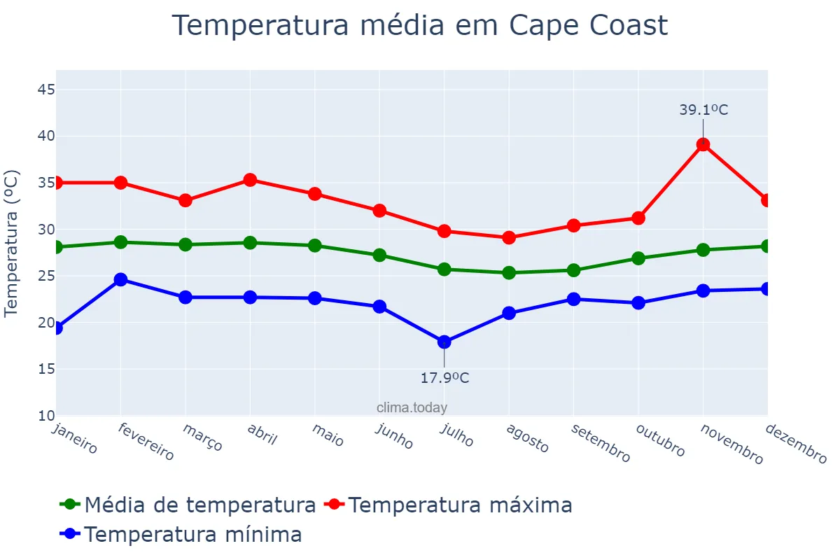 Temperatura anual em Cape Coast, Central, GH