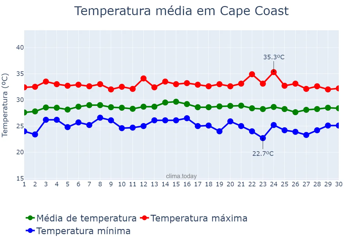 Temperatura em abril em Cape Coast, Central, GH