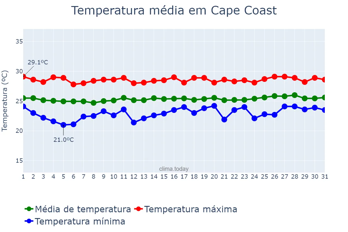 Temperatura em agosto em Cape Coast, Central, GH