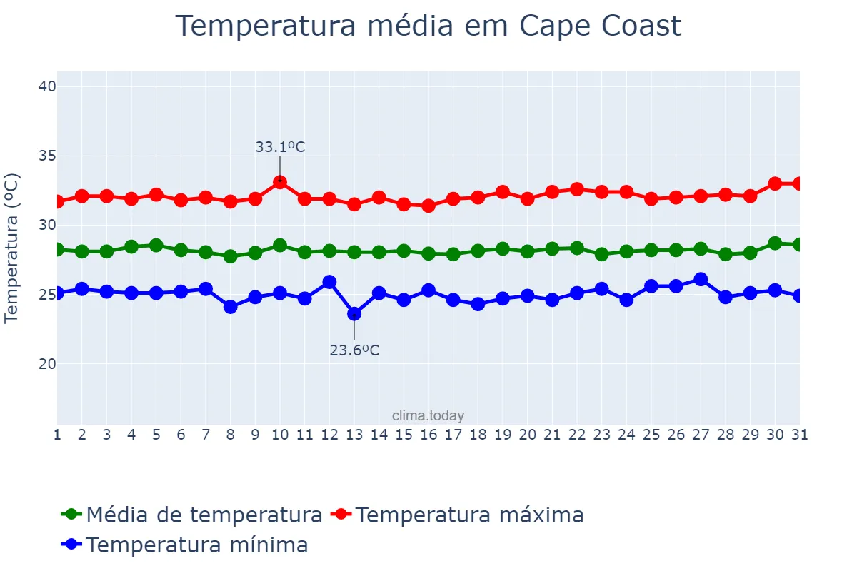 Temperatura em dezembro em Cape Coast, Central, GH