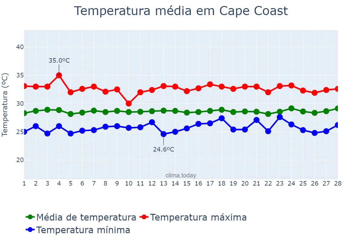Temperatura em fevereiro em Cape Coast, Central, GH