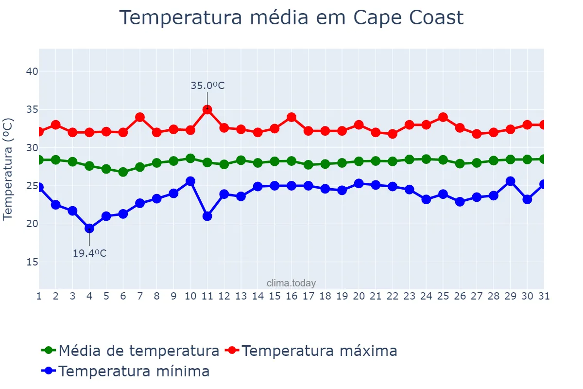Temperatura em janeiro em Cape Coast, Central, GH