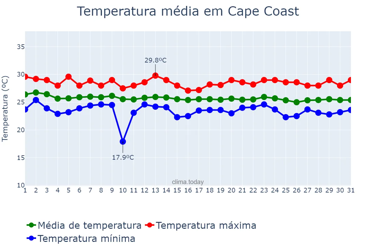 Temperatura em julho em Cape Coast, Central, GH