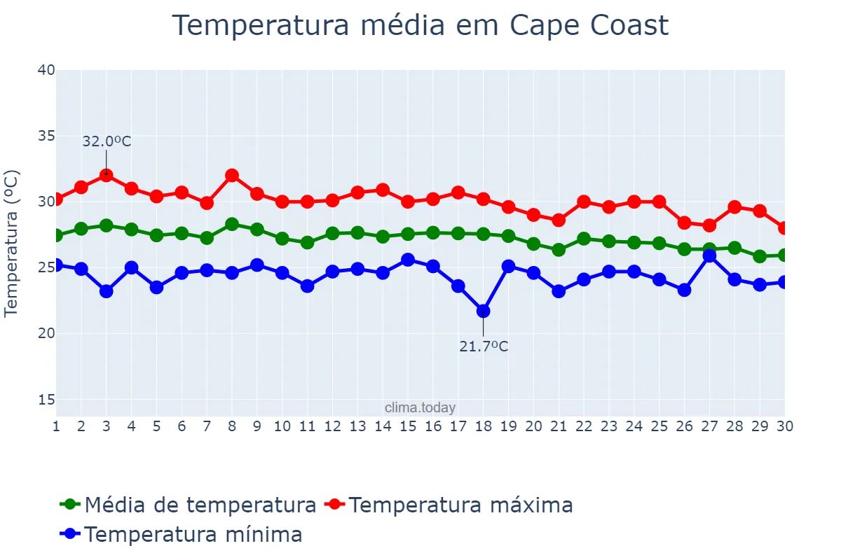 Temperatura em junho em Cape Coast, Central, GH
