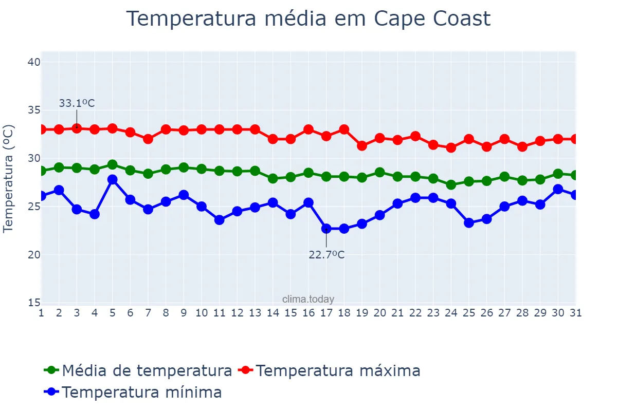 Temperatura em marco em Cape Coast, Central, GH