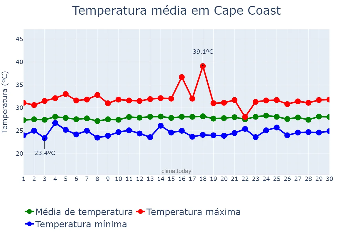 Temperatura em novembro em Cape Coast, Central, GH