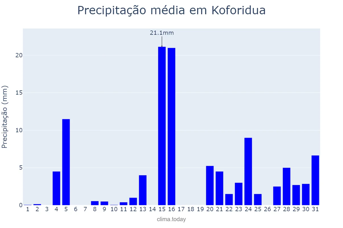 Precipitação em agosto em Koforidua, Eastern, GH