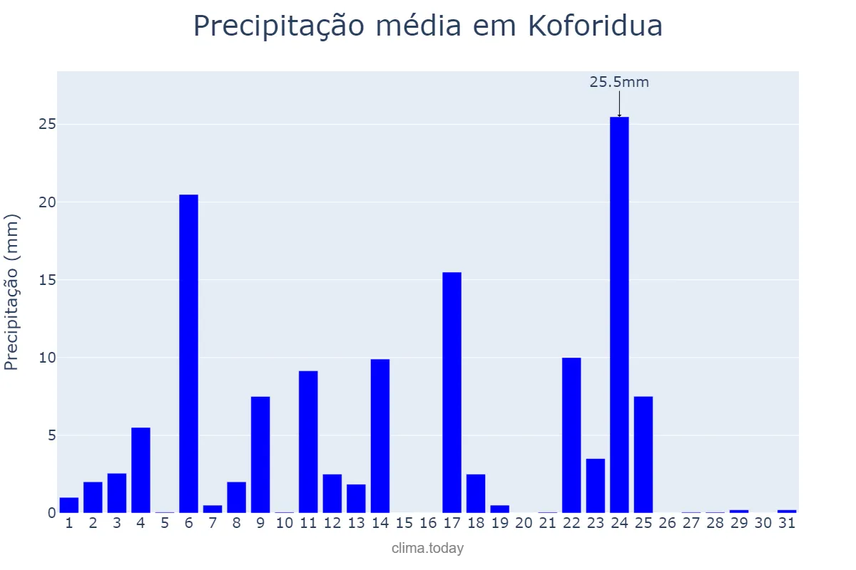 Precipitação em marco em Koforidua, Eastern, GH