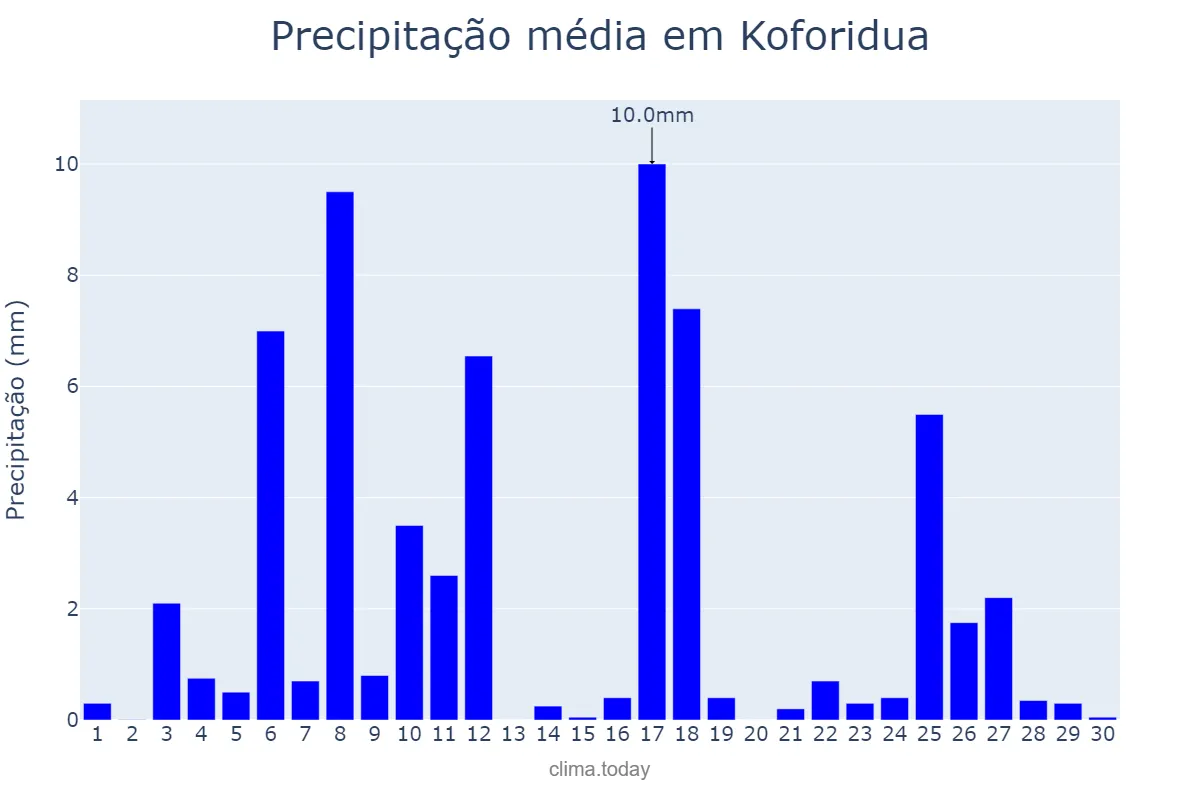 Precipitação em novembro em Koforidua, Eastern, GH