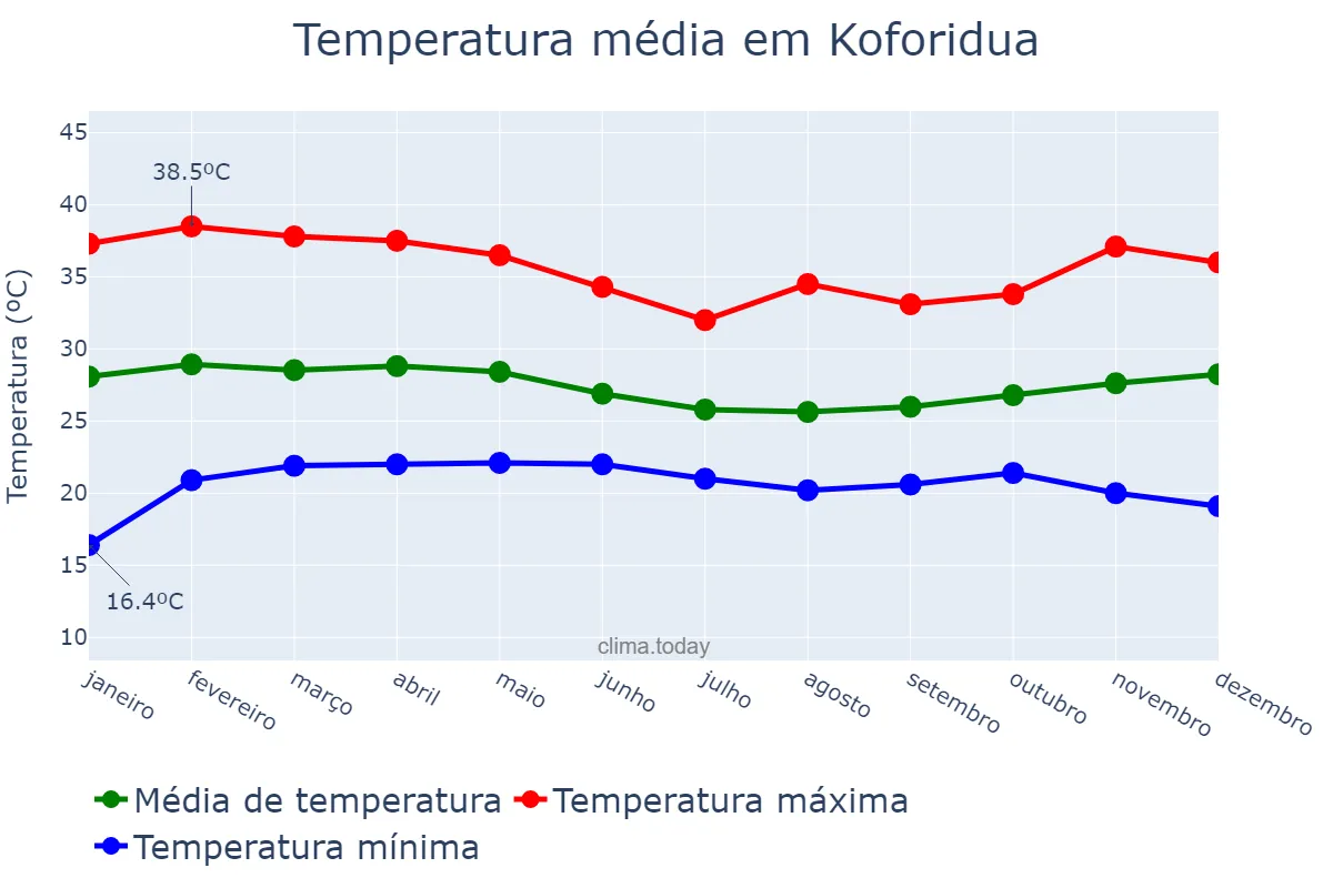 Temperatura anual em Koforidua, Eastern, GH