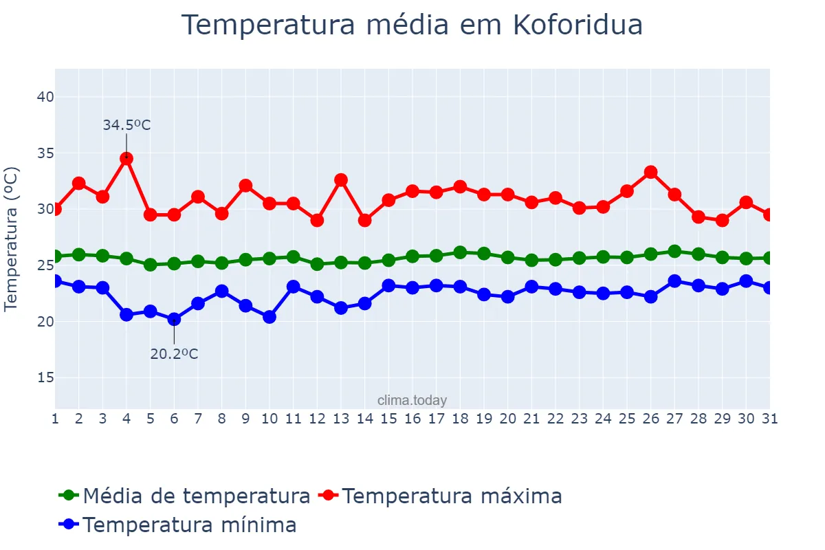 Temperatura em agosto em Koforidua, Eastern, GH