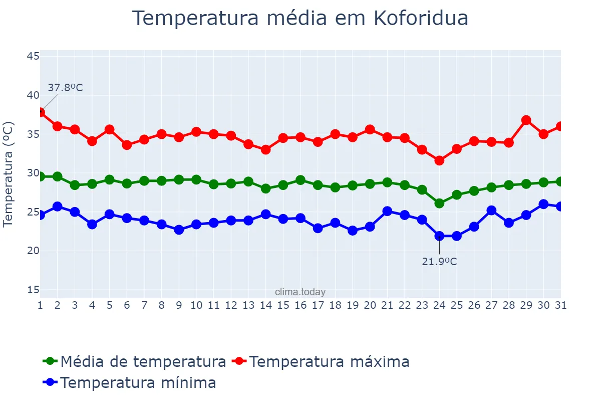 Temperatura em marco em Koforidua, Eastern, GH