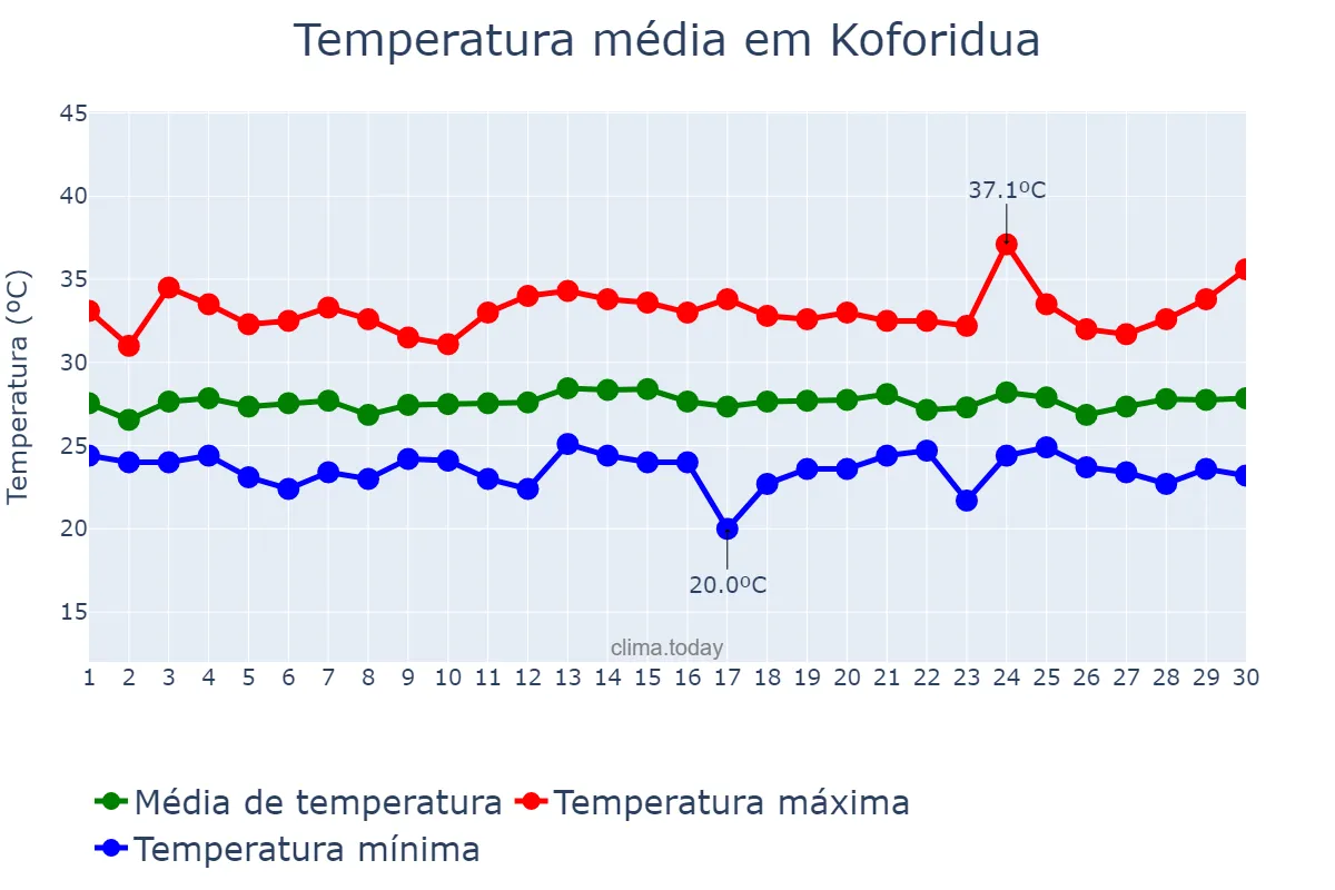 Temperatura em novembro em Koforidua, Eastern, GH