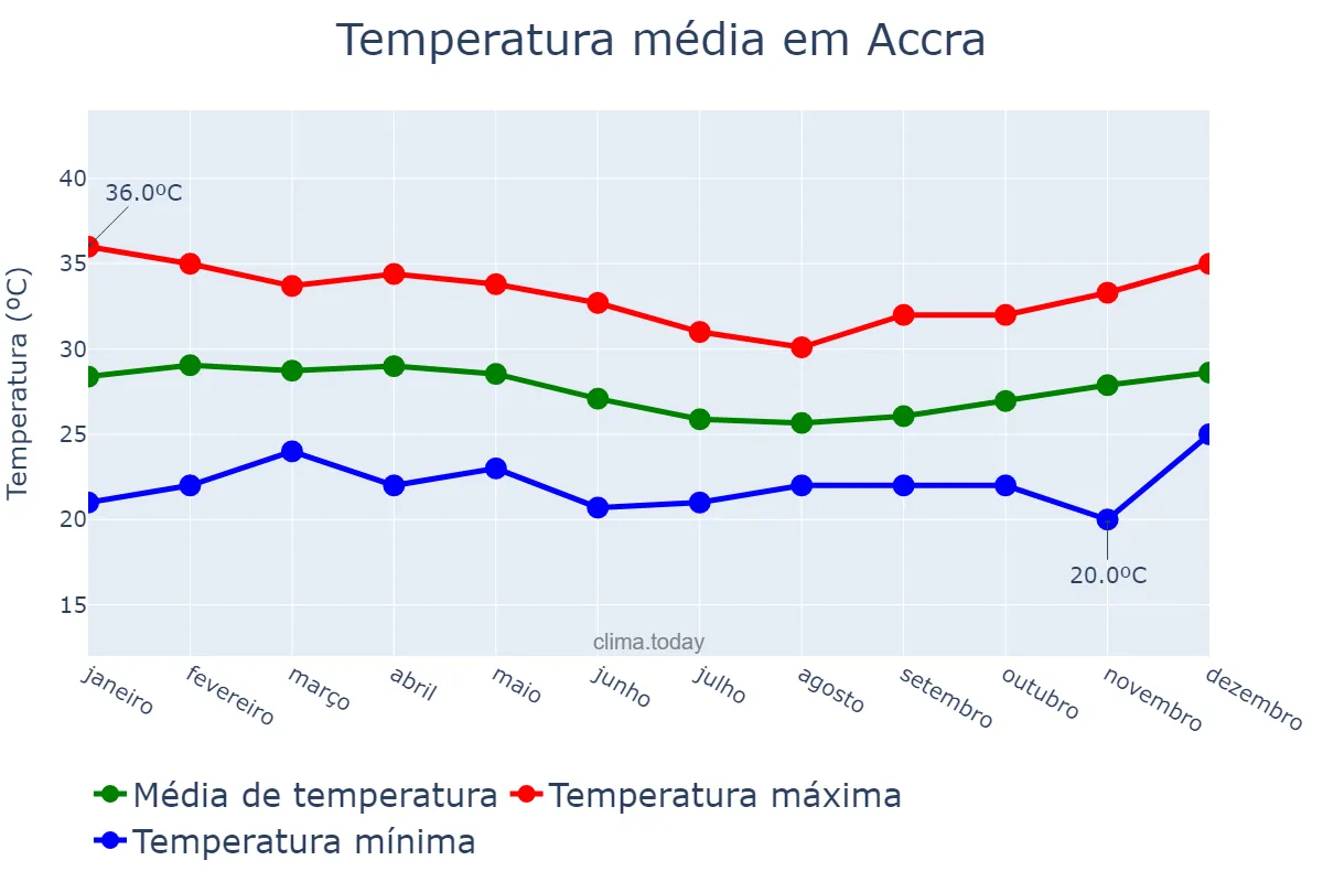 Temperatura anual em Accra, Greater Accra, GH